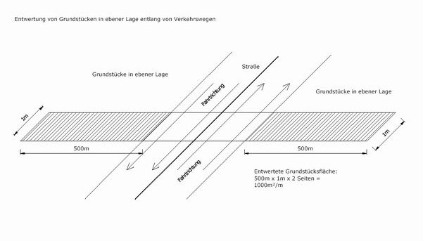 Grafik Entwertung Ebene