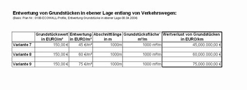Tabelle 3 Entwertung Ebene