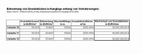 Tabelle 4 Entwertung Hanglage