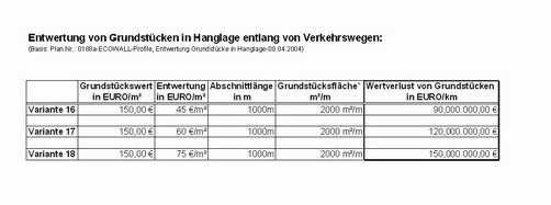 Tabelle 6 Entwertung Hanglage